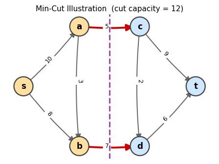 Minimum cut illustration with cut capacity labeled