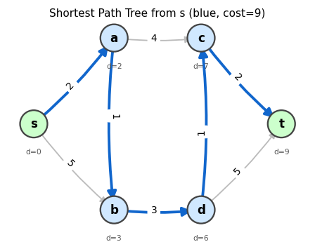 A weighted digraph with shortest path tree highlighted