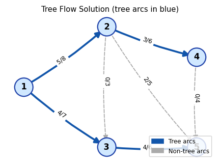 Tree flow solution showing tree and non-tree arcs