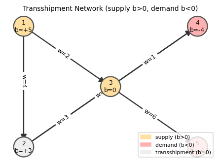 Transshipment network with supply/demand labels