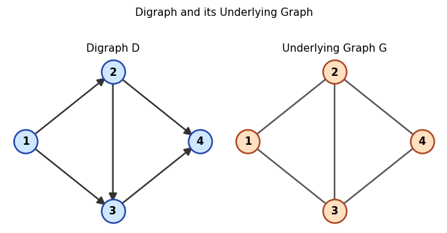 A digraph alongside its underlying undirected graph