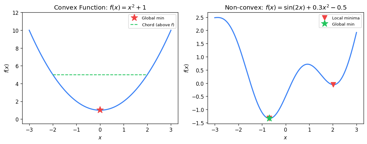 Convex function  (left) with chord above curve and single global minimum; non-convex  (right) with multiple local minima.