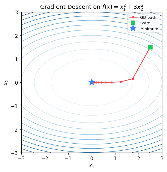 Gradient descent path on elliptic bowl , showing iterates converging to the global minimum at the origin.