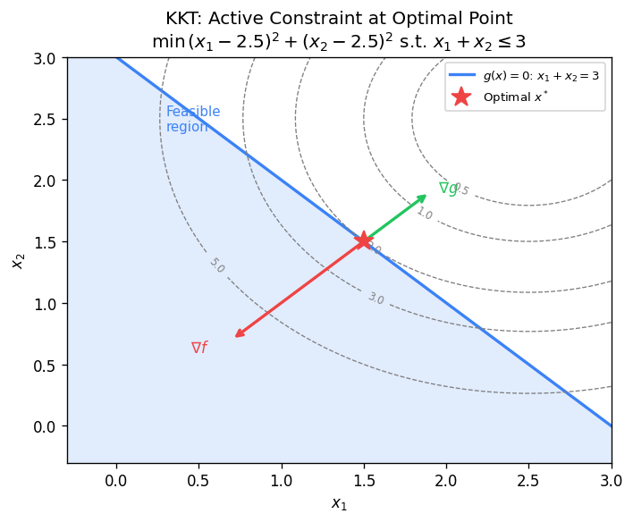 KKT conditions: feasible region (blue, ) with objective contours; the optimal point  lies on the active constraint, where  and  are parallel.