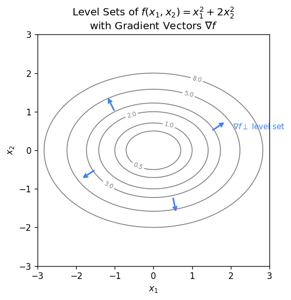 Level sets (ellipses) of  with gradient vectors  pointing outward, perpendicular to each contour.
