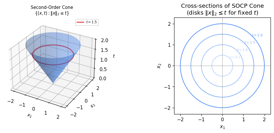 Second-order cone : 3D cone surface (left) and cross-sectional disks at increasing values of  (right).