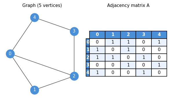 Small graph with its adjacency matrix