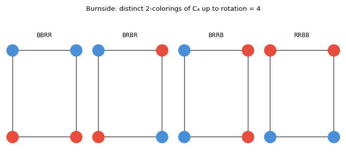 Burnside&rsquo;s lemma: 4 distinct 2-colorings of C₄ up to rotation