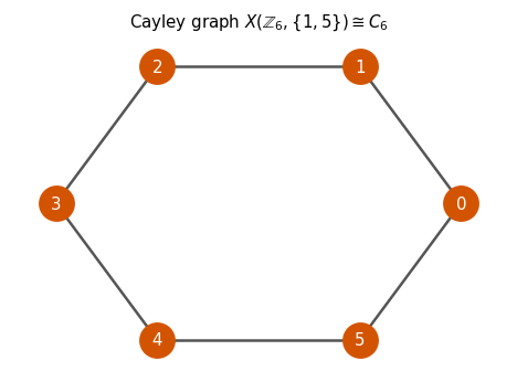 Cayley graph of Z_6 with generators {1,5}