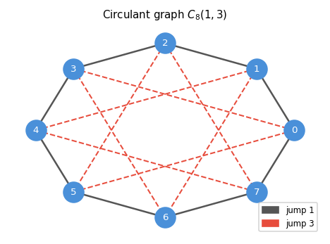 Circulant graph C_8(1,3)