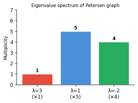 Eigenvalue spectrum of the Petersen graph
