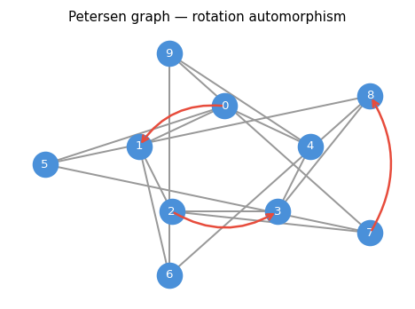 Petersen graph with rotation automorphism arrows