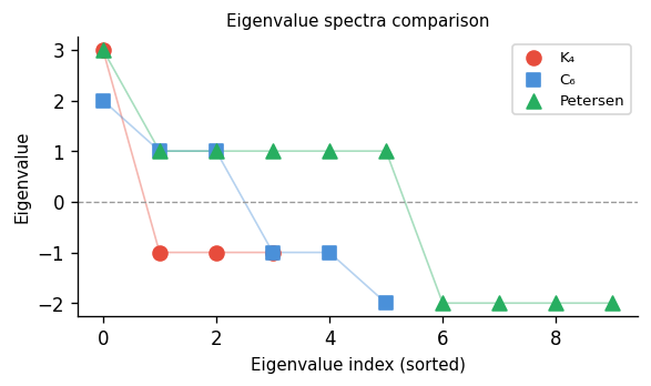 Eigenvalue spectra of K₄, C₆, and Petersen graph compared