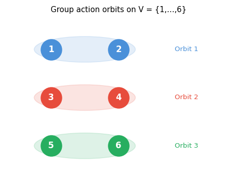 Group action: orbits on a 6-element set
