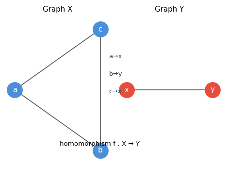 Graph homomorphism: triangle maps to single edge