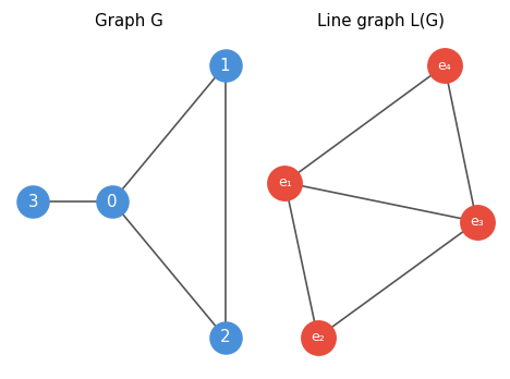 Graph G and its line graph L(G)