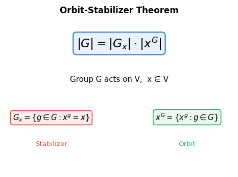 Orbit-Stabilizer theorem illustrated