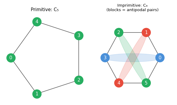 Primitive vs imprimitive graph