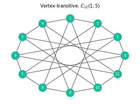 Vertex-transitive circulant graph on 12 vertices