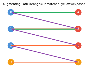 Augmenting path in bipartite matching: alternating path with exposed endpoints