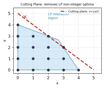 2D integer program: LP relaxation region, integer points, and cutting plane