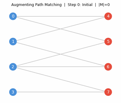Bipartite matching grows step-by-step via augmenting paths