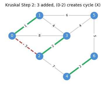 Kruskal Step 2: three edges added, one cycle rejected