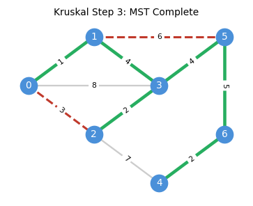 Kruskal Step 3: complete MST formed