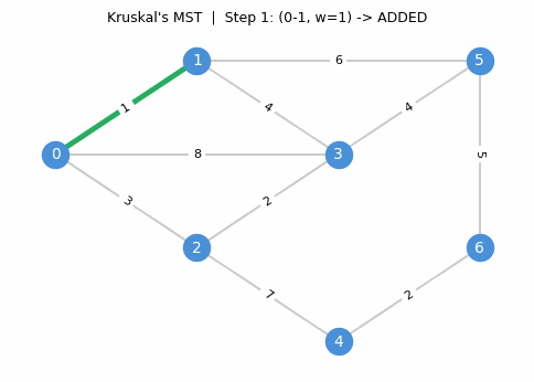 Animated: Kruskal&rsquo;s algorithm on a 7-node weighted graph