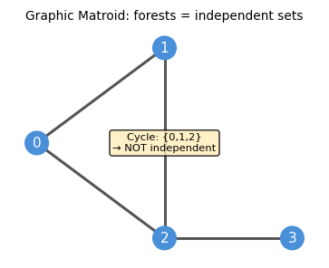 Graphic matroid: forests of a graph form the independent sets