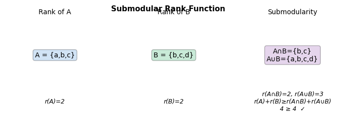 Submodular rank function: three-panel visualization of r(A), r(B), r(A∩B), r(A∪B)