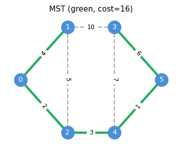 Weighted graph with MST edges highlighted in green