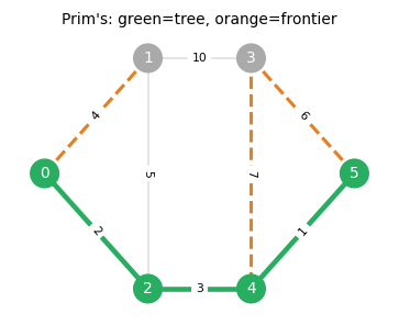 Prim&rsquo;s algorithm: green = tree, orange = frontier edges
