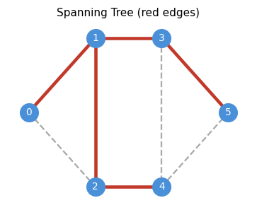 Spanning tree highlighted in red on a 6-node graph