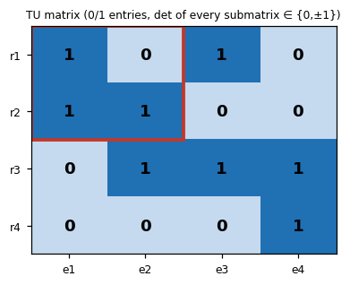 Totally unimodular matrix example with highlighted submatrix
