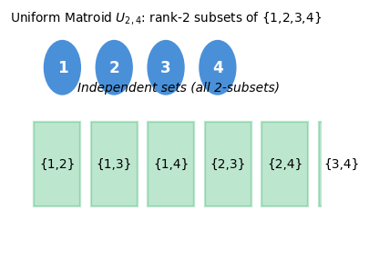Uniform matroid U(2,4): all 2-element subsets of {1,2,3,4}
