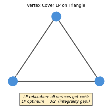 LP relaxation of vertex cover on a triangle: all vertices get x=1/2