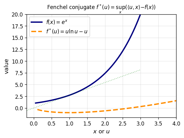 Fenchel conjugate
