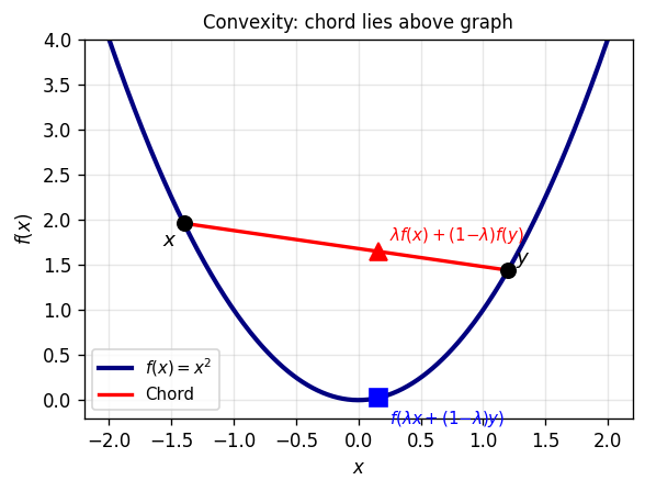 Convexity: chord above graph