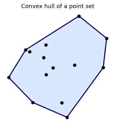 Convex hull of a point set