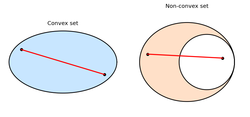 Convex vs non-convex sets
