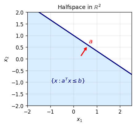 Halfspace in R²