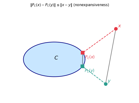 Nonexpansiveness of projection