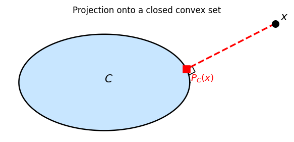 Projection onto a closed convex set