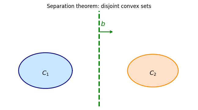 Separation theorem