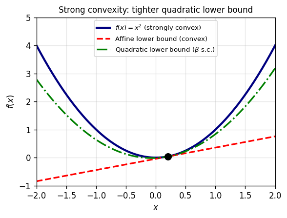 Strong convexity: quadratic lower bound