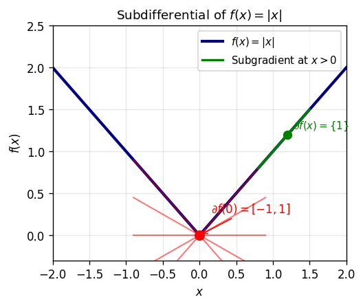 Subdifferential of |x|