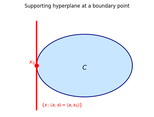 Supporting hyperplane