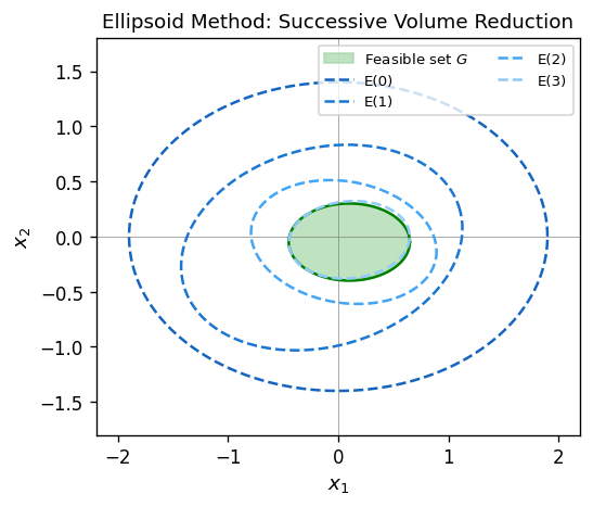 Ellipsoid method: successive volume reduction around feasible set