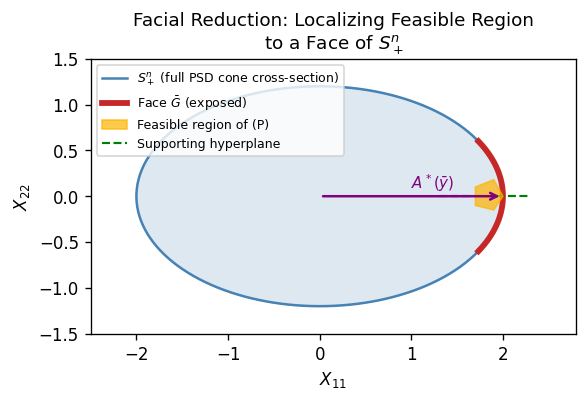 Facial reduction: feasible region on a face of the PSD cone